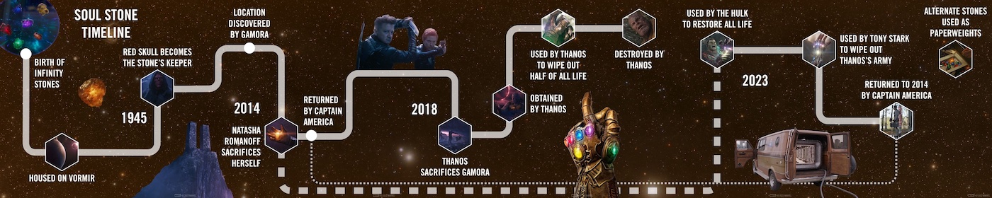 Хронология Камня Души в киновселенной Marvel
