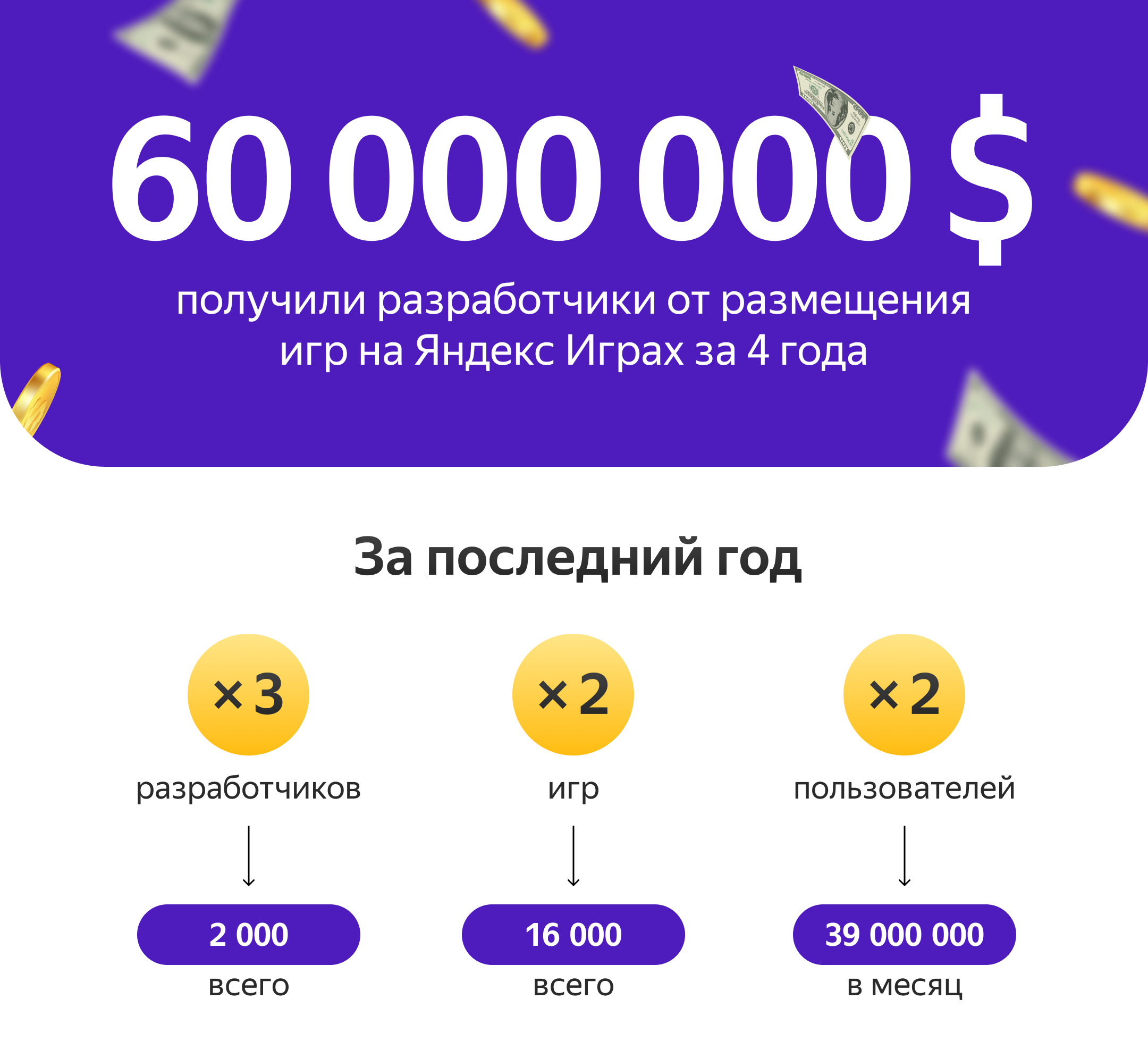 Разработчики игр получили в 2,6 раза на платформе «Яндекс Игры» в 2022 году