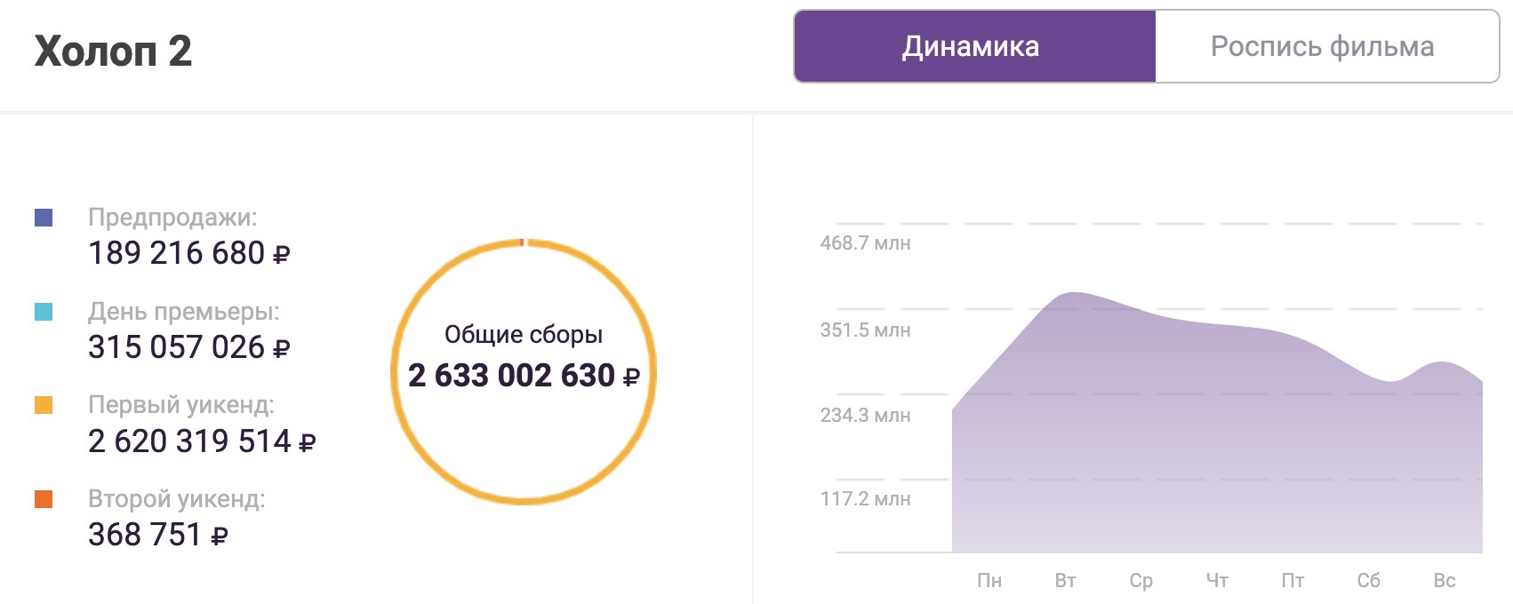 Сборы фильма «Холоп 2» обошли «Мстителей: Финал»