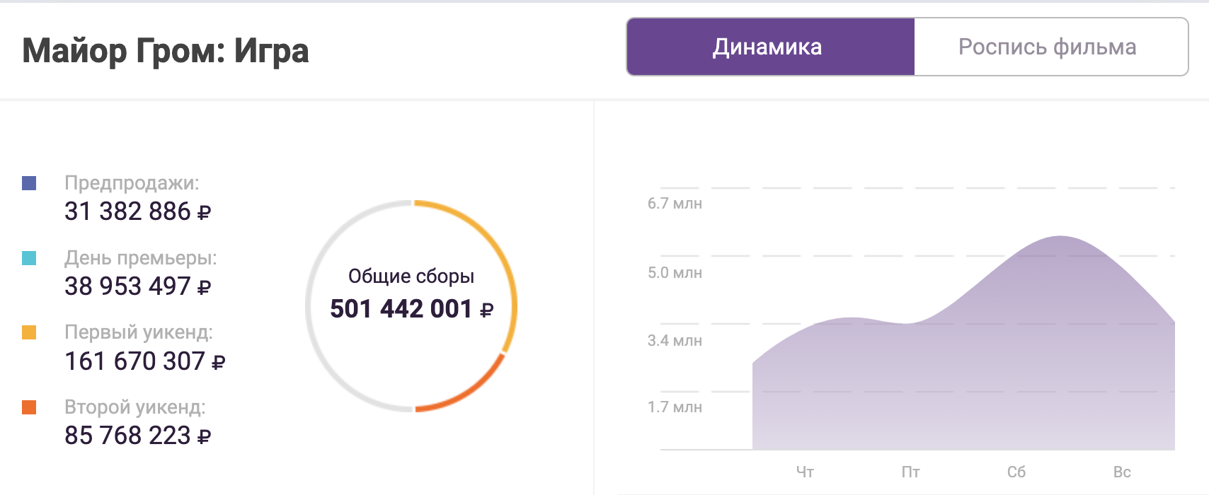 Сборы фильма «Майор Гром 2: Игра» за месяц удручают, но взяли новую важную высоту