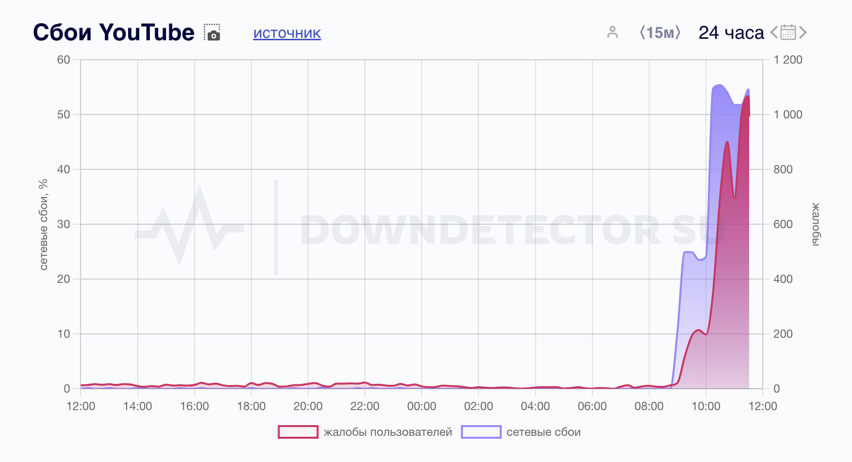 «Ютуб не работает»: проблемы с YouTube испытывают сегодня по всей России